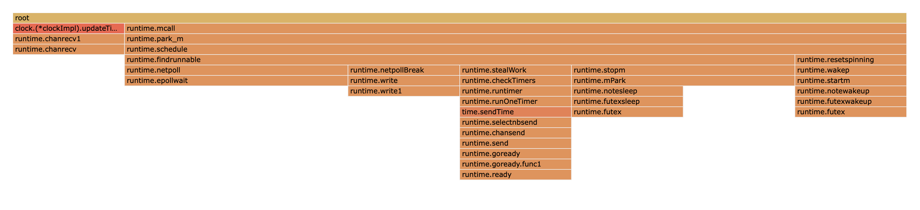 go-profile