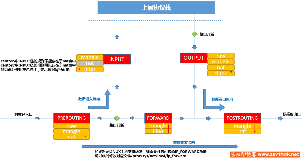 按生命周期来看的流程图