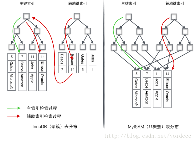 mysql innodb index